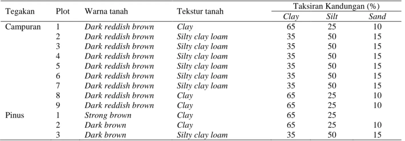 Tabel 8  Hasil analisis warna dan tekstur tanah di semua plot pengamatan 