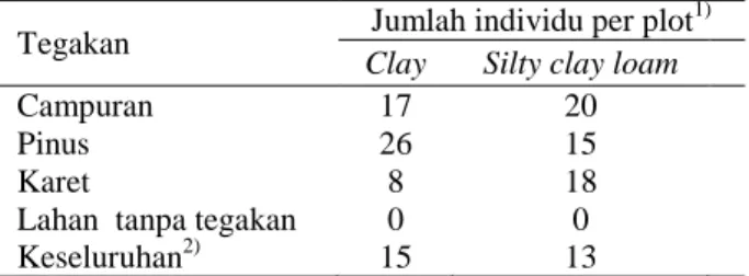 Tabel 10  Jumlah individu per plot makrofauna tanah di  plot pengamatan dengan tekstur clay dan silty  clay loam  
