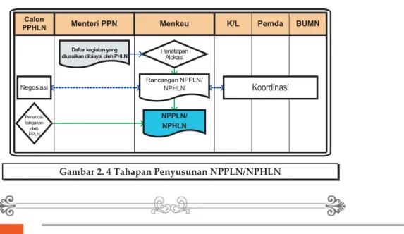 Gambar 2. 4 Tahapan Penyusunan NPPLN/NPHLN