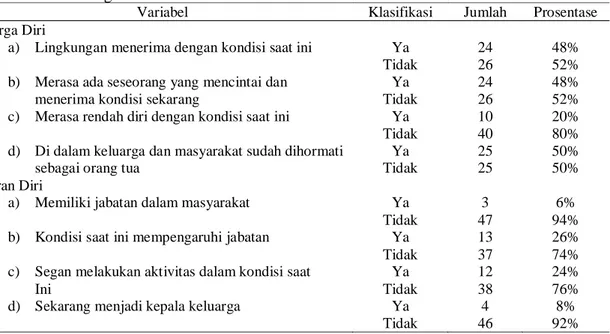 Tabel 2. Identifikasi peran sosial, konsep diri, citra tubuh, ideal diri Lansia di Kecamatan Lowokwaru Kota Malang Tahun 2012