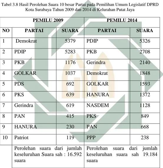 Tabel 3.8 Hasil Perolehan Suara 10 besar Partai pada Pemilihan Umum Legislatif DPRD  Kota Surabaya Tahun 2009 dan 2014 di Kelurahan Putat Jaya 