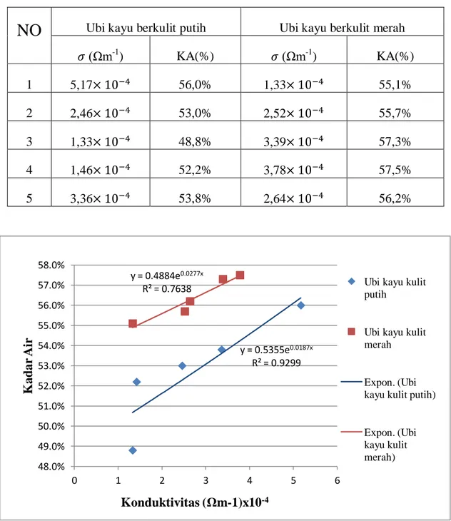 Gambar 4. Grafik hubungan antara konduktivitas terhadap kadar air ubi kayu putih dan  ubi kayu kulit merah 