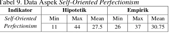 Tabel 9. Data Aspek Self-Oriented Perfectionism 