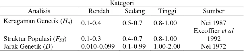 Tabel 1. Kategori nilai keragaman genetik, struktur populasi dan jarak genetik 