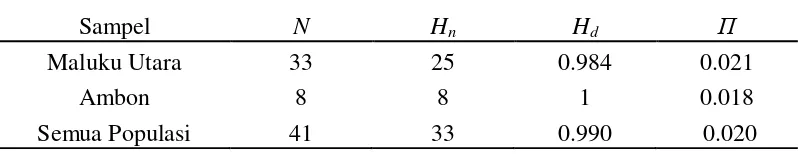 Tabel 4. Deskripsi statistik keragaman genetik ikan tuna sirip kuning. 