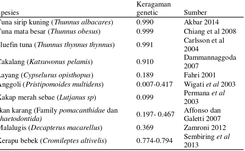 Tabel 5. Perbandingan keragaman genetik ikan tuna dengan spesies ikan laut lainnya. 