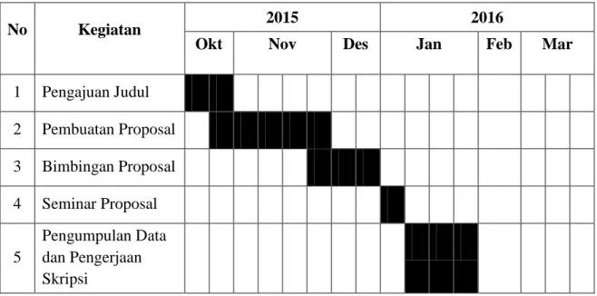 Tabel 3.1  Jadwal Penelitian 