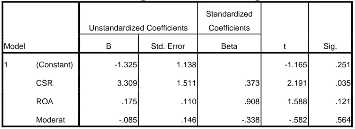 Tabel diatas dapat menunjukkan persamaan Moderated Regression  Analysis (MRA) atau uji interaksi yaitu: 