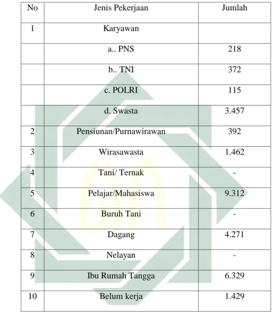 Tabel 3.1 : Mata pencaharian penduduk Putat Jaya 