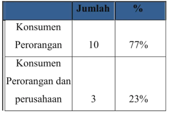 Tabel 8. Jenis Konsumen  Jumlah  %  Konsumen  Perorangan  10  77%  Konsumen  Perorangan dan  perusahaan  3  23% 