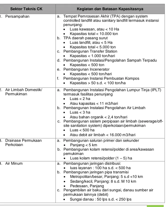 Tabel 4.3.  Penapisan Rencana Kegiatan Tidak Wajib AMDAL tapi Wajib UKL-UPL 