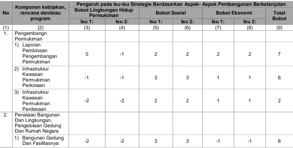 Tabel 4.2. Kajian Pengaruh KRP terhadap Kondisi Lingkungan Hidup di Suatu Wilayah 