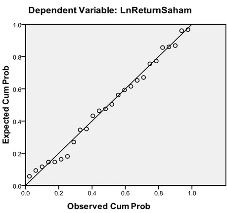 Grafik normal p-p plot pada gambar 4.2 menunjukkan bahwa data 