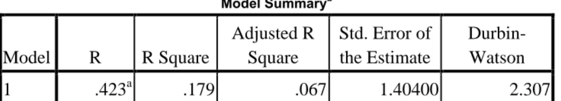 Tabel 4.4  Uji Autokorelasi  Model Summary b Model  R  R Square  Adjusted R Square  Std