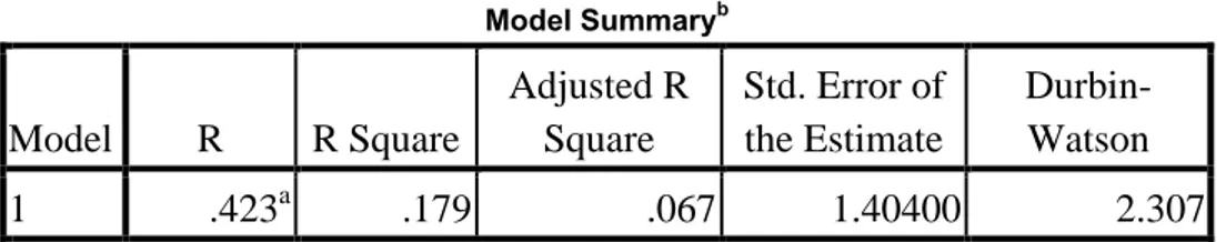 Tabel 4.5  Model summary  Model Summary b Model  R  R Square  Adjusted R Square  Std. Error of the Estimate   Durbin-Watson  1  .423 a .179  .067  1.40400  2.307 