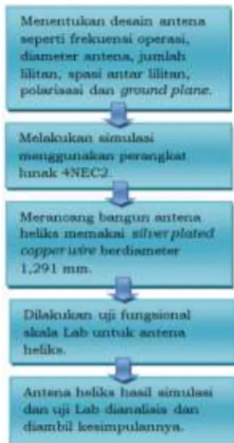 Gambar 2-1: Diagram alir penelitian 