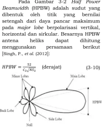 Gambar 3-2:  Pola  radiasi  antena  heliks  (Sumber: