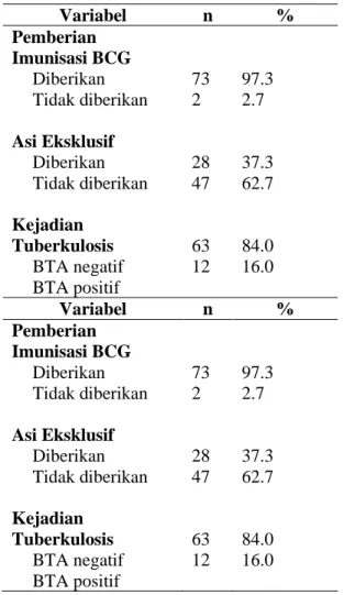 Tabel 2. Hasil Analisis Bivariat Pemberian  Imunisasi BCG dengan Kejadian Tuberkulosis pada 