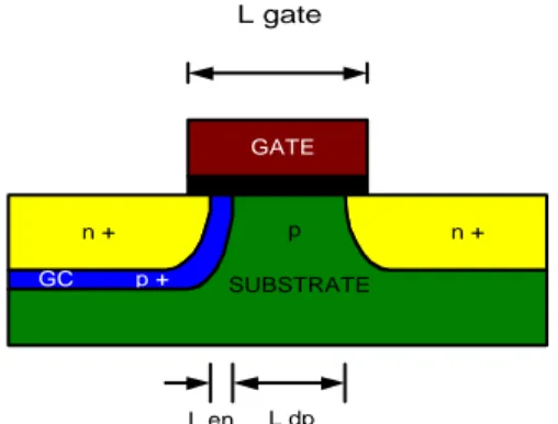Gambar 3. Struktur GCMOSFET Unilateral menunjukkan konsep dari dua subdivais  2.2 Teknologi GCMOSFET