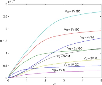 Gambar 10. Perbandingan Hasil Simulasi I D  – V D  pada MOSFET dan GCMOSFET 