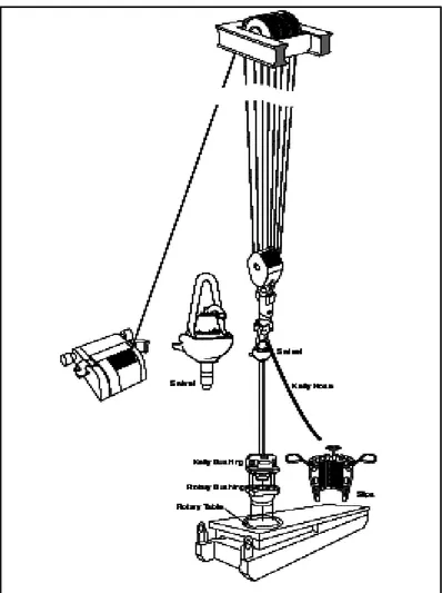 Gambar 4.10. Sistem Putar (rotating system)  Komponen utama dari sistem angkat (rotating system) antara lain : 