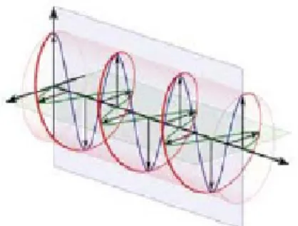 Gambar 9 Polarisasi Elips
