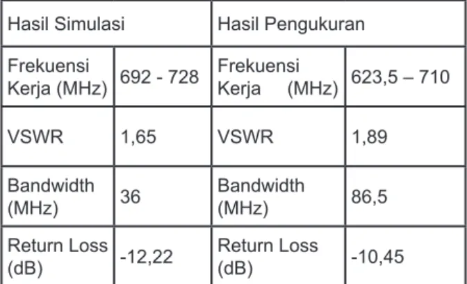 Tabel 2 Perbandingan hasil simulasi dan pengukuran