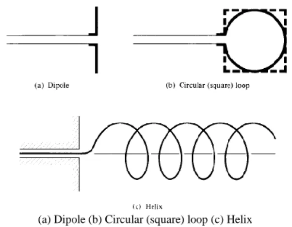 Gambar  1.  Untuk  antena  loop  tidak  hanya  berbentuk  lingkaran,  ada  juga  yang  membuat  dengan  bentuk  persegi  panjang,  bujur  sangkar,  ellips,  dan  bentuk  yang  lain