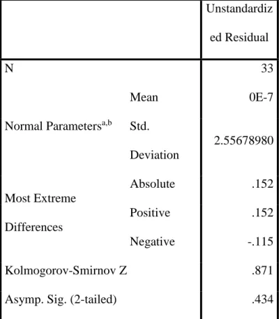Tabel 4.15 Uji Normalitas Kolmogorov-Smirnov  One-Sample Kolmogorov-Smirnov Test 