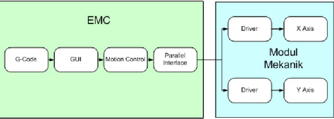 Gambar 2 Diagram Blok Sistem Meja Gambar