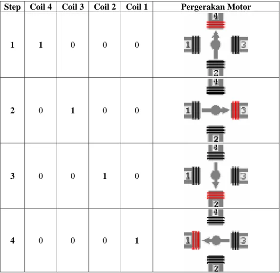 Tabel 2.4 Pergerakan Full Step 