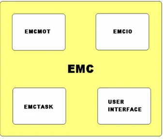 Gambar 2.5 Sistem EMC 