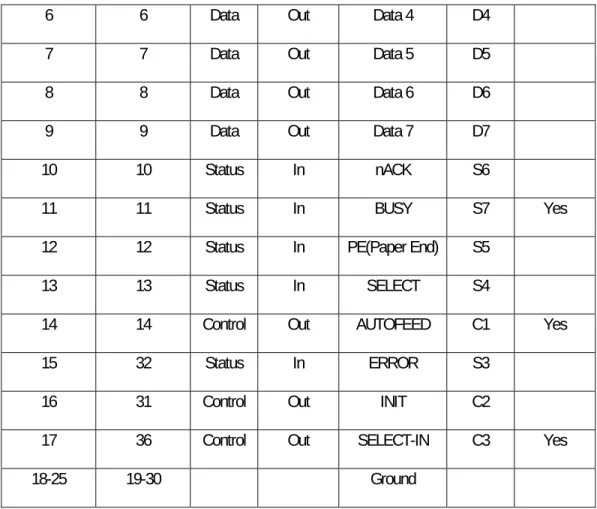 Tabel 2.1 Perbandingan Konfigurasi Pin pada Parallel Port D-Type 25 dan  Centronics Type 