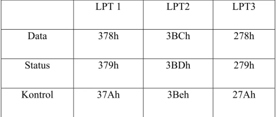 Tabel 2.2 Alamat Memori dari Parallel Port 