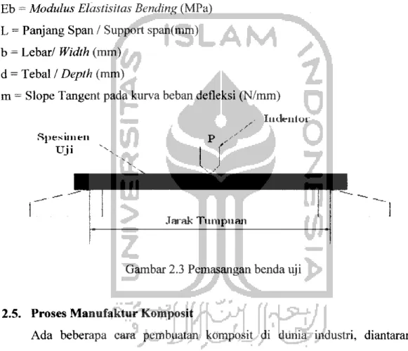 Gambar 2.3 Pemasangan benda uji