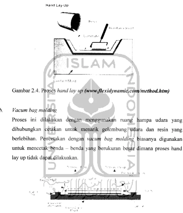 Gambar 2.4. Proses hand lay up (www.flexidynamic.com/method.htm)