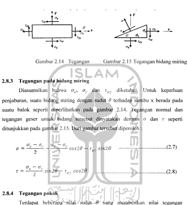 Gambar 2.14 Tegangan Gambar 2.15 Tegangan bidang miring