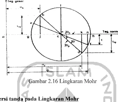 Gambar 2.16 Lingkaran Mohr