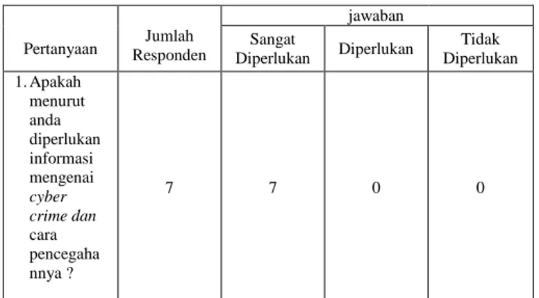 Tabel 3.2 Kuisioner Nomor 2 