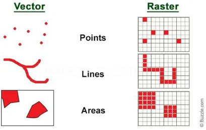 Gambar 2.1 Perbedaan Raster dan Vektor  2.2. Peta Tematik 