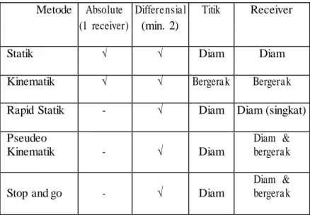 Tabel 2.1 Metode Penentuan Posisi GPS 
