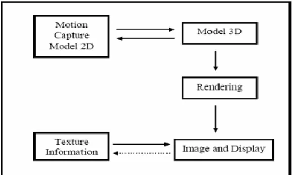 Gambar 2.6 Proses Pemodelan 3D 