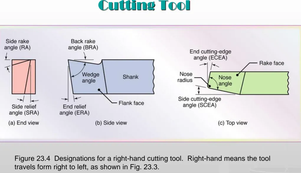 Figure 23.4  Designations for a right-hand cutting tool.  Right-hand means the tool  travels form right to left, as shown in Fig