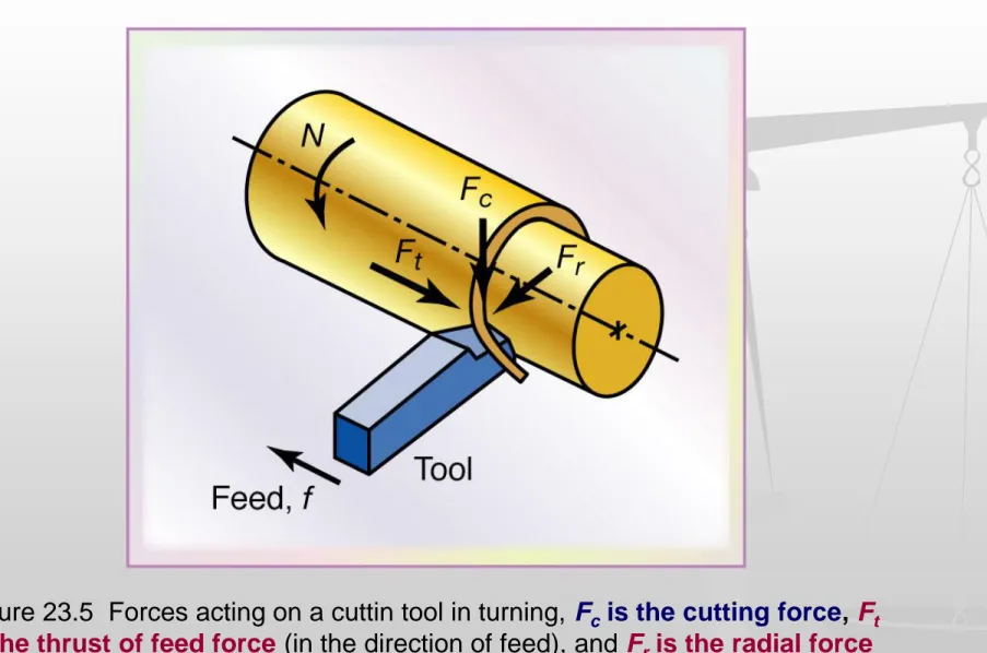 Figure 23.5  Forces acting on a cuttin tool in turning, F c  is the cutting force, F t is the thrust of feed force (in the direction of feed), and F r  is the radial force 