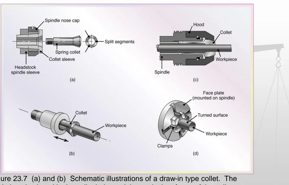 Figure 23.7  (a) and (b)  Schematic illustrations of a draw-in type collet.  The  workpiece is placed in the collet hole, and the conical surfaces of the collet are  forced inwards by pulling it with a draw bar into the sleeve