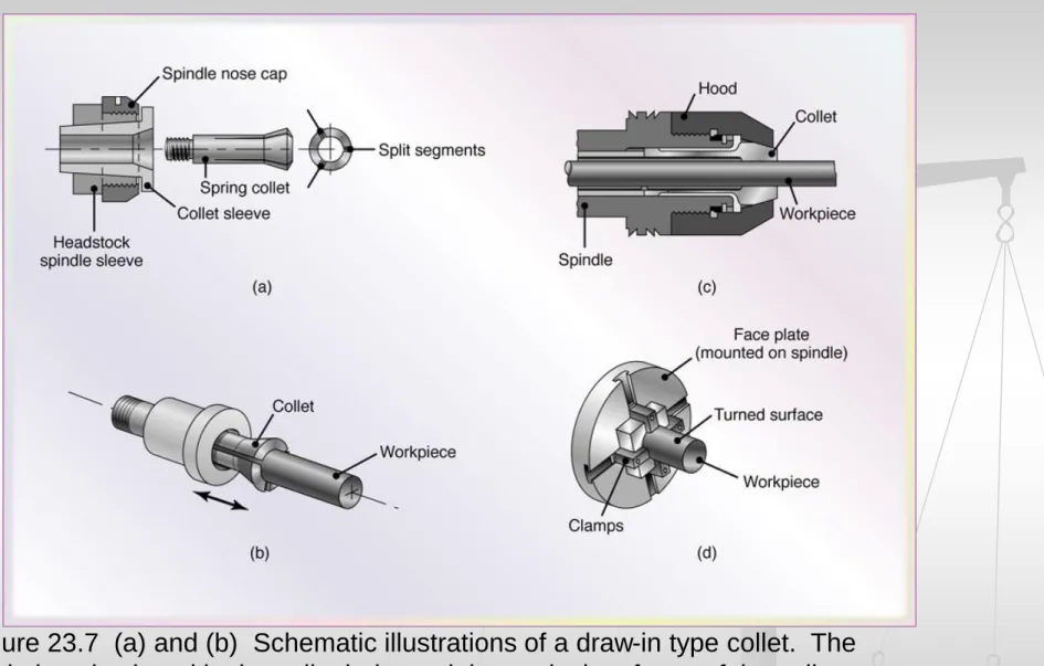 Figure 23.7  (a) and (b)  Schematic illustrations of a draw-in type collet.  The  workpiece is placed in the collet hole, and the conical surfaces of the collet are  forced inwards by pulling it with a draw bar into the sleeve