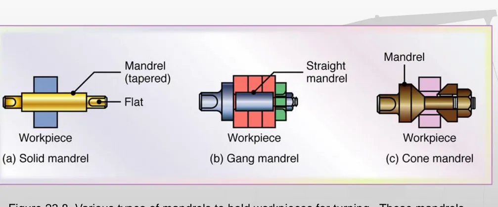 Figure 23.8  Various types of mandrels to hold workpieces for turning.  These mandrels  usually are mounted between centers on a lathe