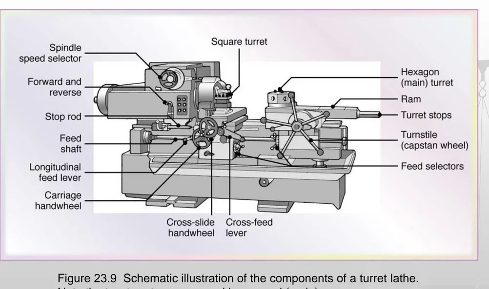 Figure 23.9  Schematic illustration of the components of a turret lathe.  