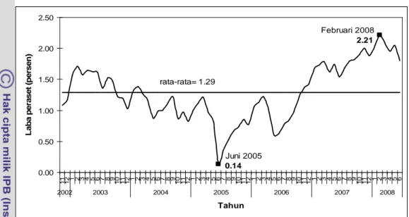 Gambar 21.  Laba per Aset Perbankan Syariah, November 2002 sampai                                 Juni 2008 