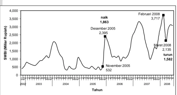 Gambar 22.  Sertifikat Wadiah Bank Indonesia, November 2002 sampai                   Juni 2008    